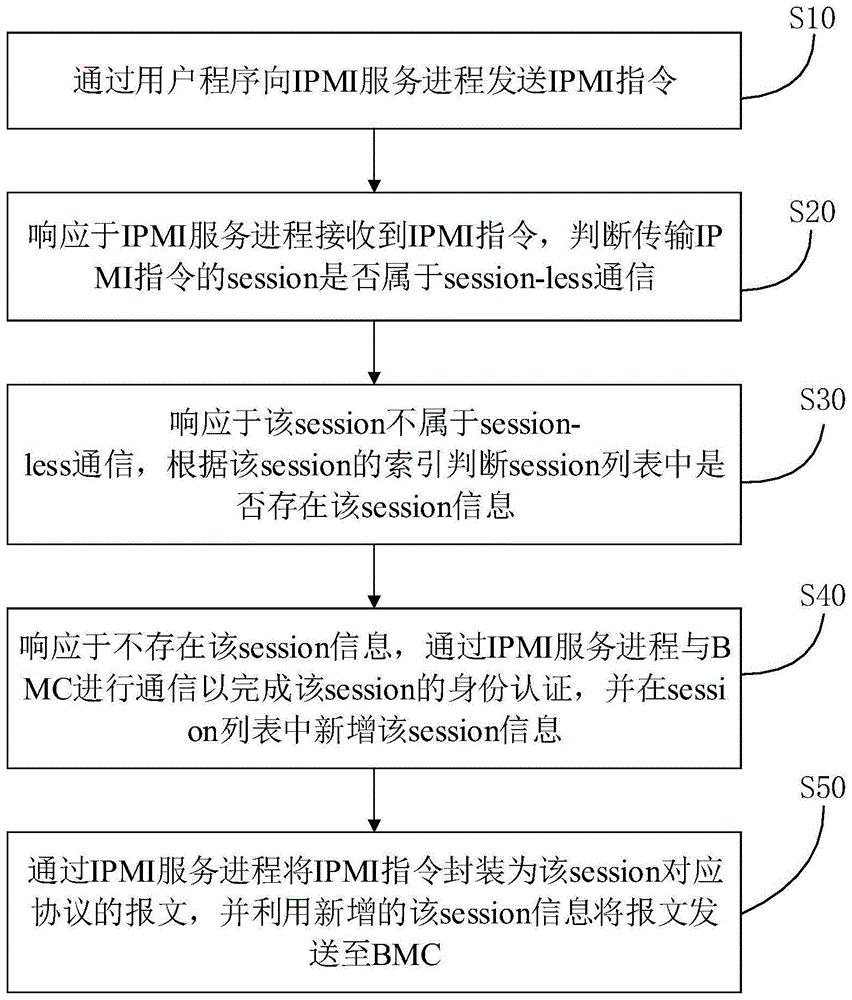 一种基于session的IPMI通信方法、系统、存储介质及设备