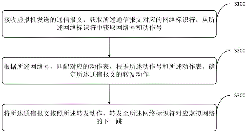 虚拟网络通信方法、装置、计算机设备及存储介质