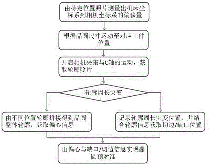 基于图像融合的晶圆预对准系统