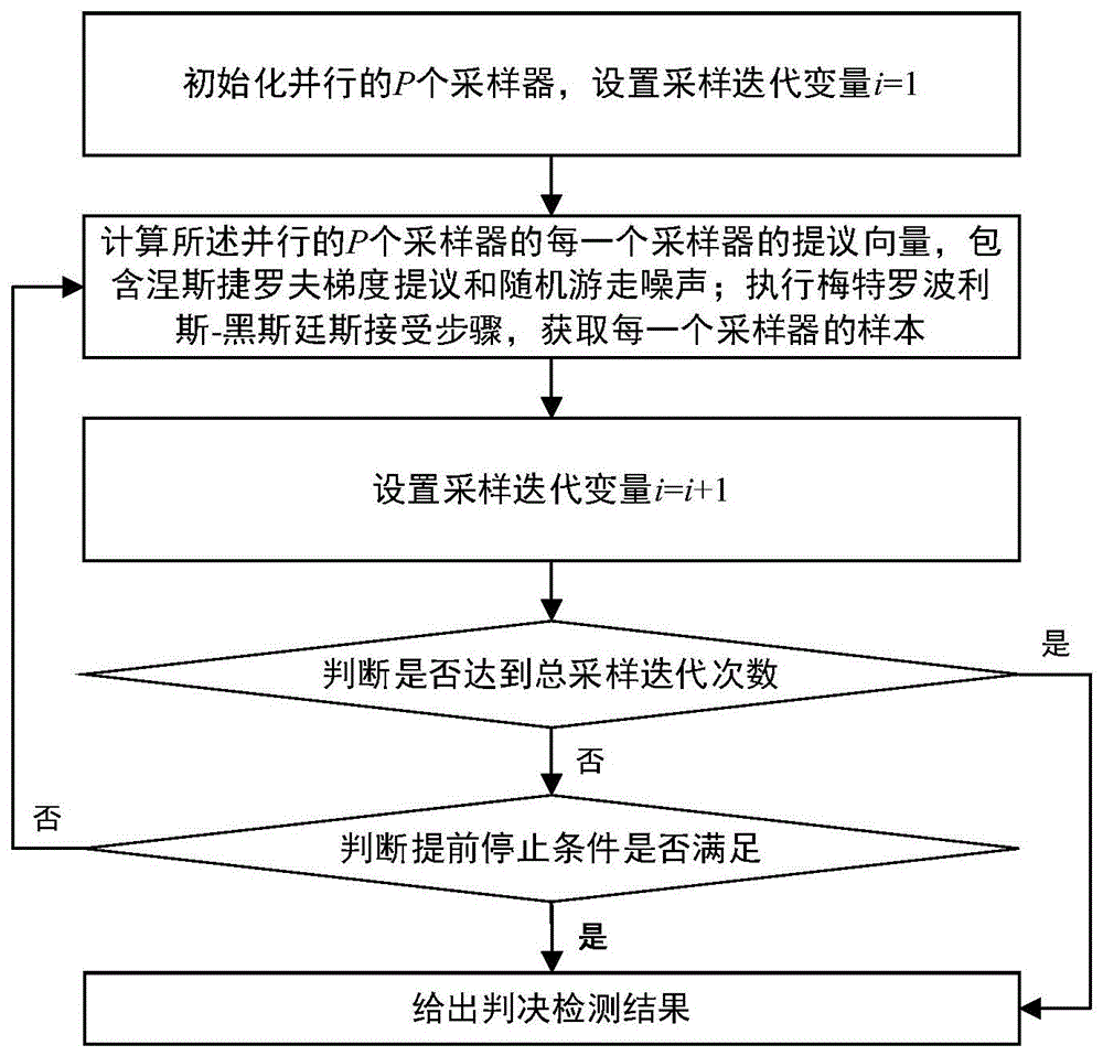 一种涅斯捷罗夫梯度加速的马尔可夫链蒙特卡罗检测方法