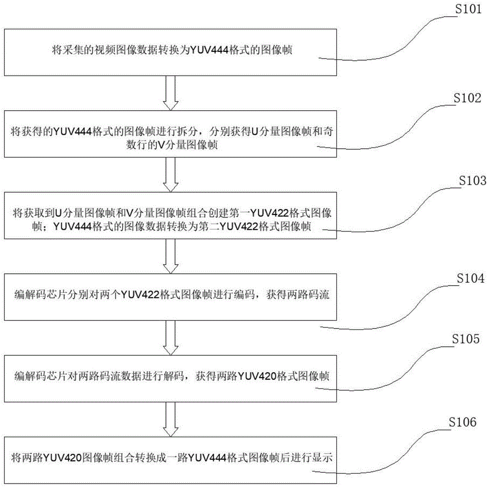 一种基于FPGA实现YUV444的方法