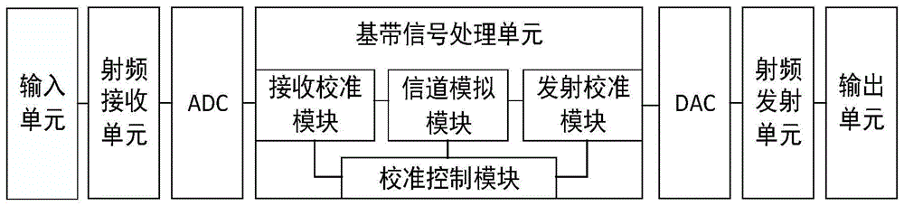 针对无线信道模拟架构射频通道的硬件实时在线校准方法