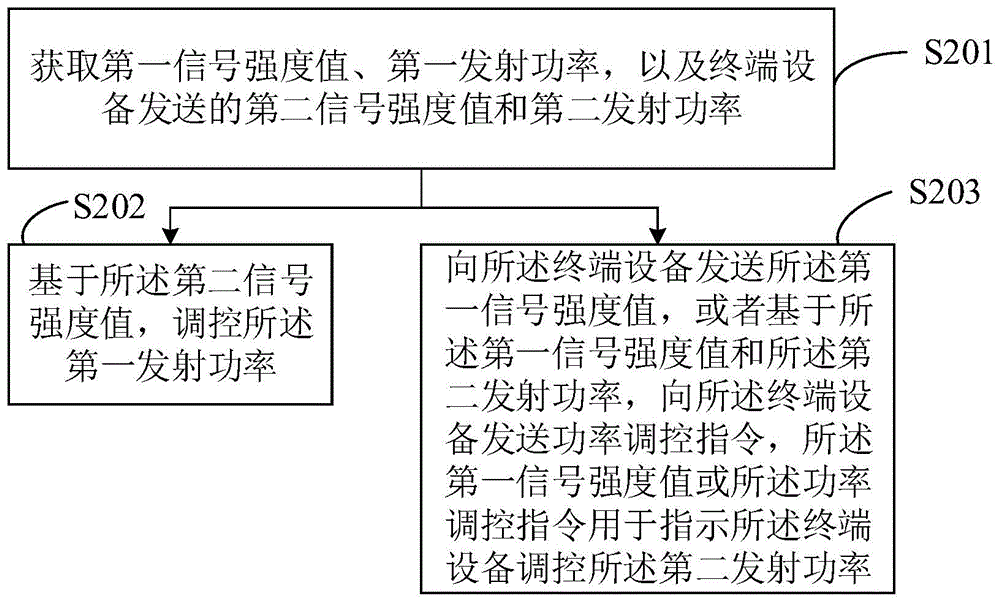 调控发射功率的方法、电子设备及计算机可读存储介质