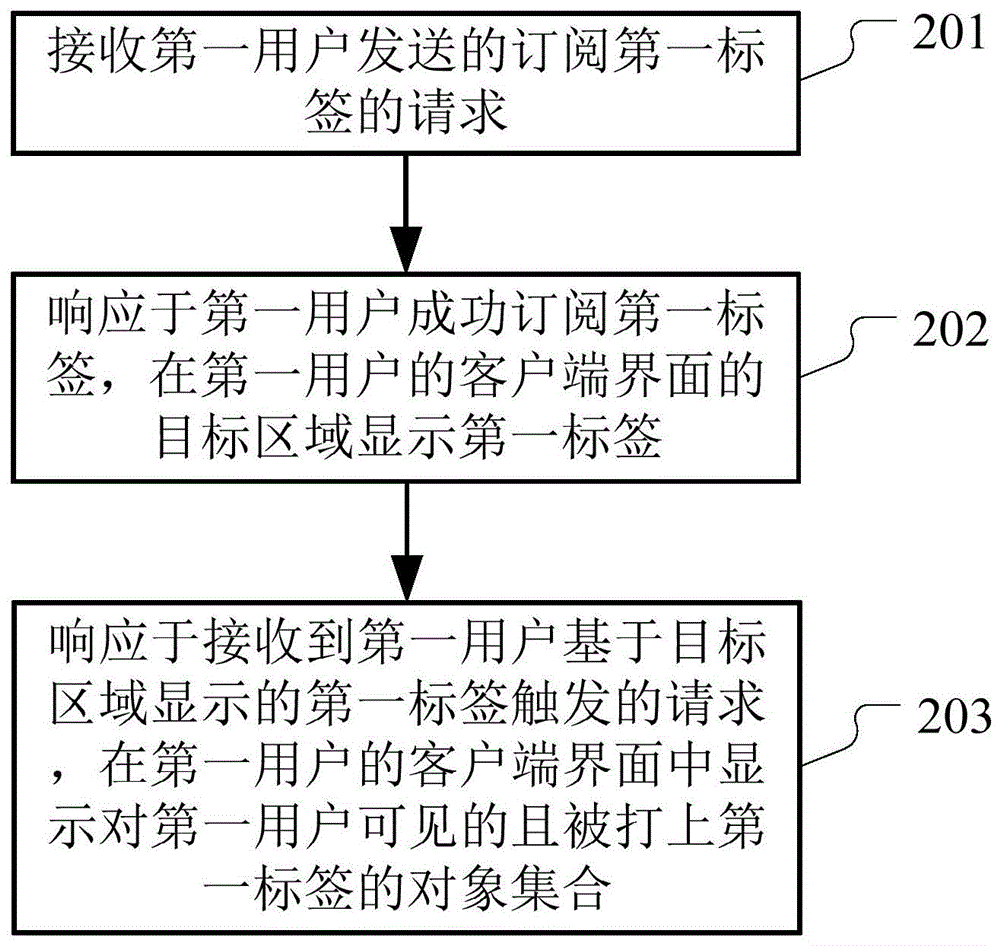 标签处理方法和装置