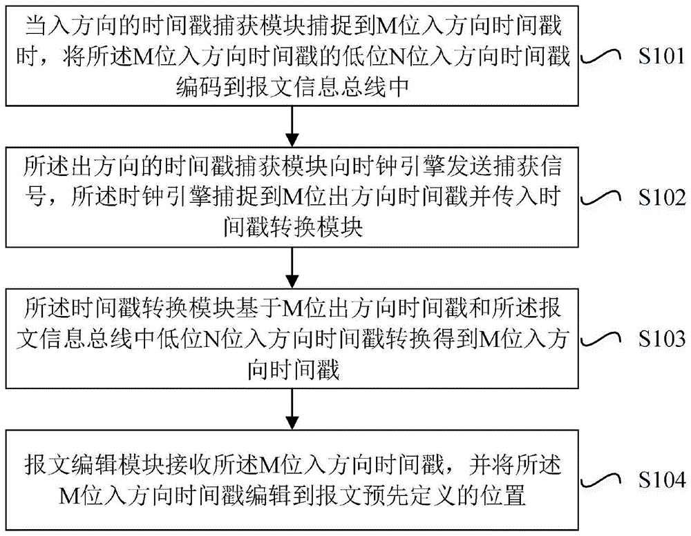 一种降低芯片Pipeline时间戳总线位宽的方法及应用