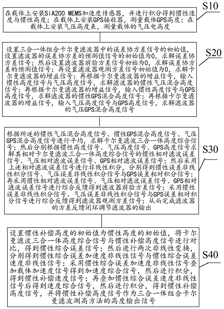 一种采用三合一体组合卡尔曼滤波的飞行器高度测量方法