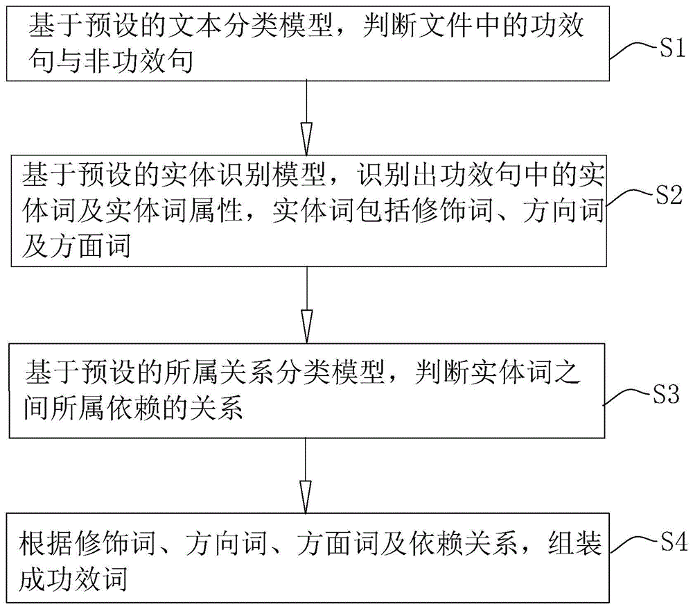 一种文件的功效词提取聚合方法、系统、终端及介质