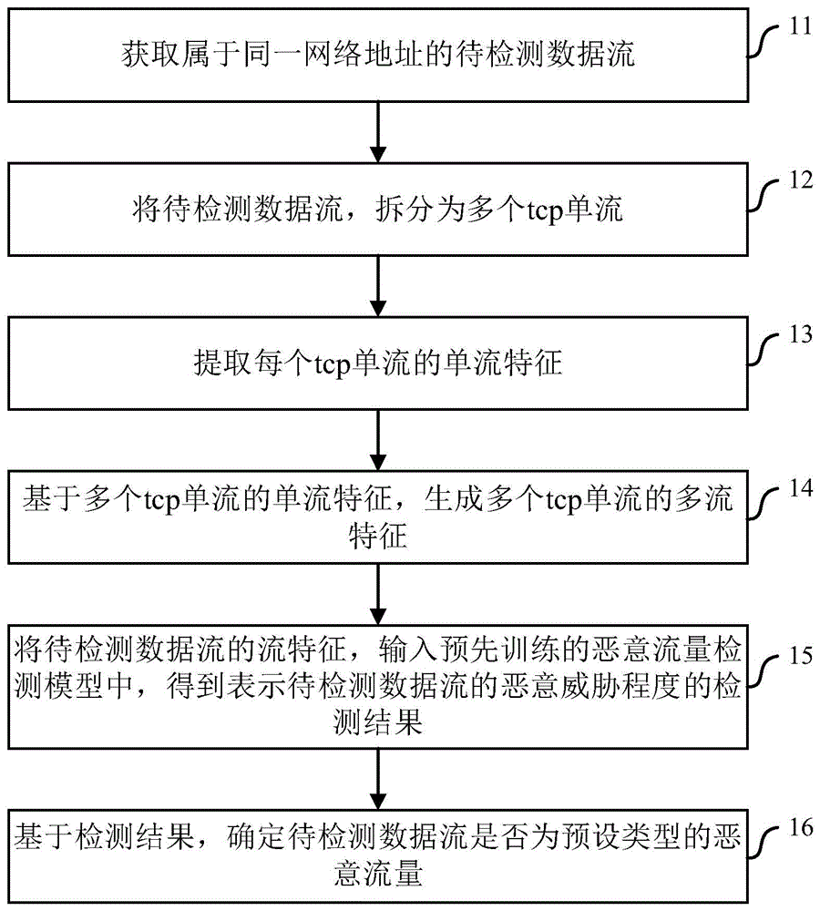 一种恶意流量检测方法、装置及电子设备