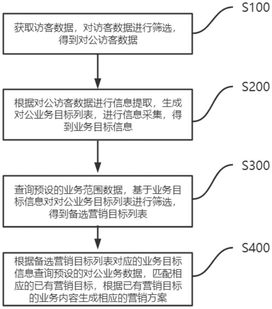 一种金融机构对公业务营销方法及系统