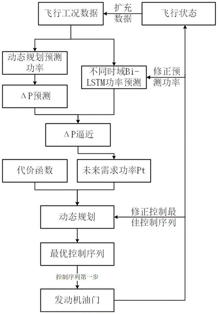 一种基于深度学习的倾转旋翼无人机能量管理优化方法