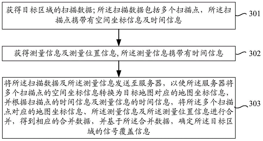 信号测量方法、装置、设备及计算机可读存储介质