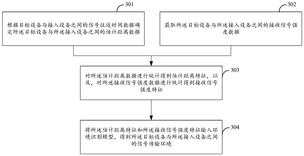 信号传输环境识别方法及相关装置