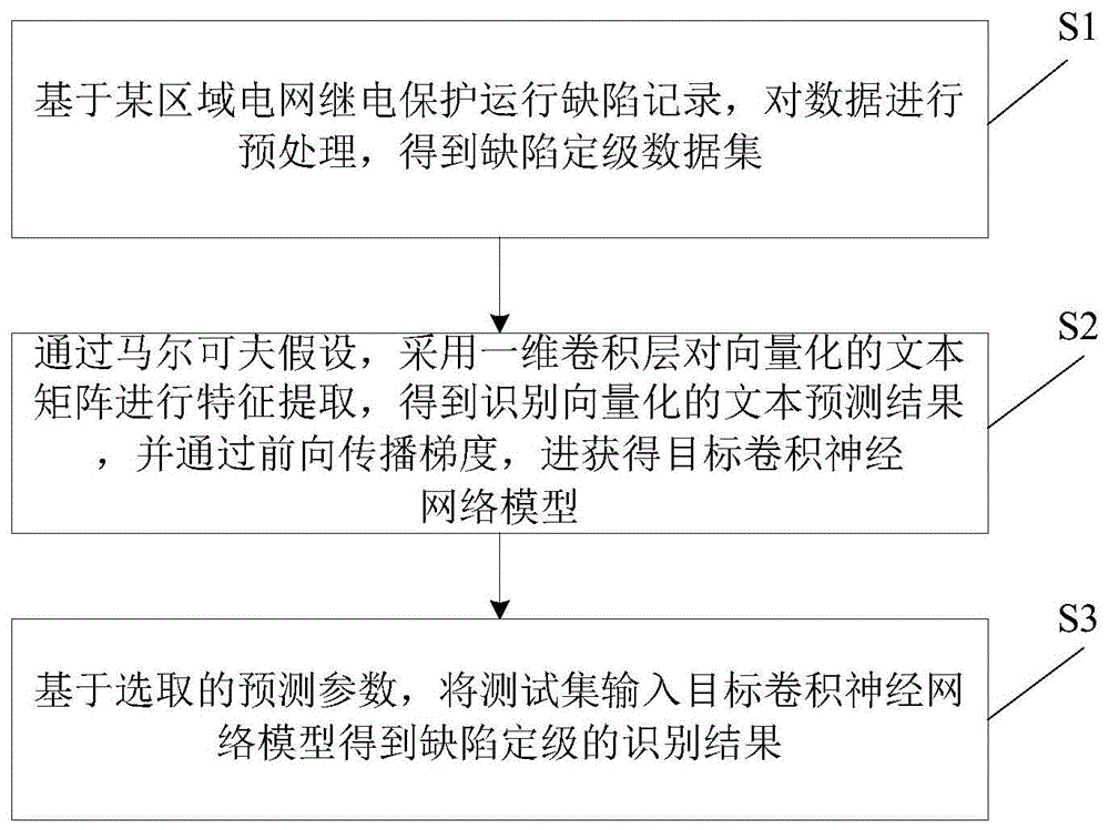 一种基于卷积神经网络的继电保护置缺陷定级方法