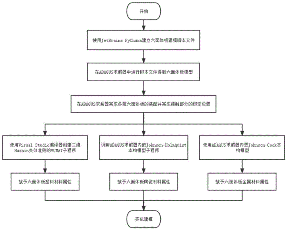 一种基于塑料、陶瓷和金属的多层防弹插板建模方法