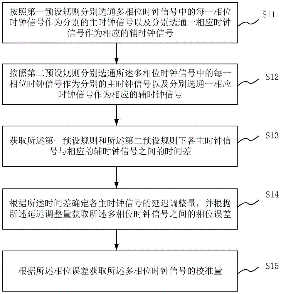 校准方法、校准装置及多相时钟电路