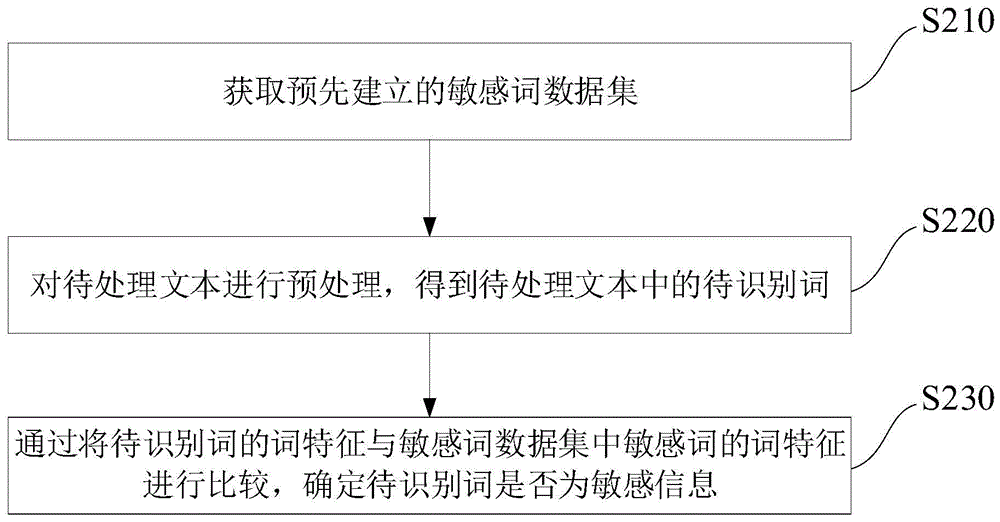 文本的敏感信息识别方法、装置、存储介质与电子设备