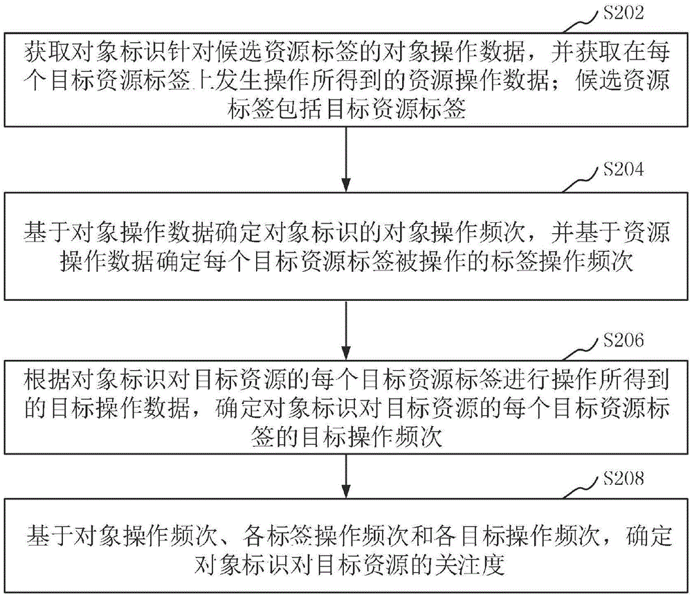 操作数据处理方法、装置、计算机设备和存储介质