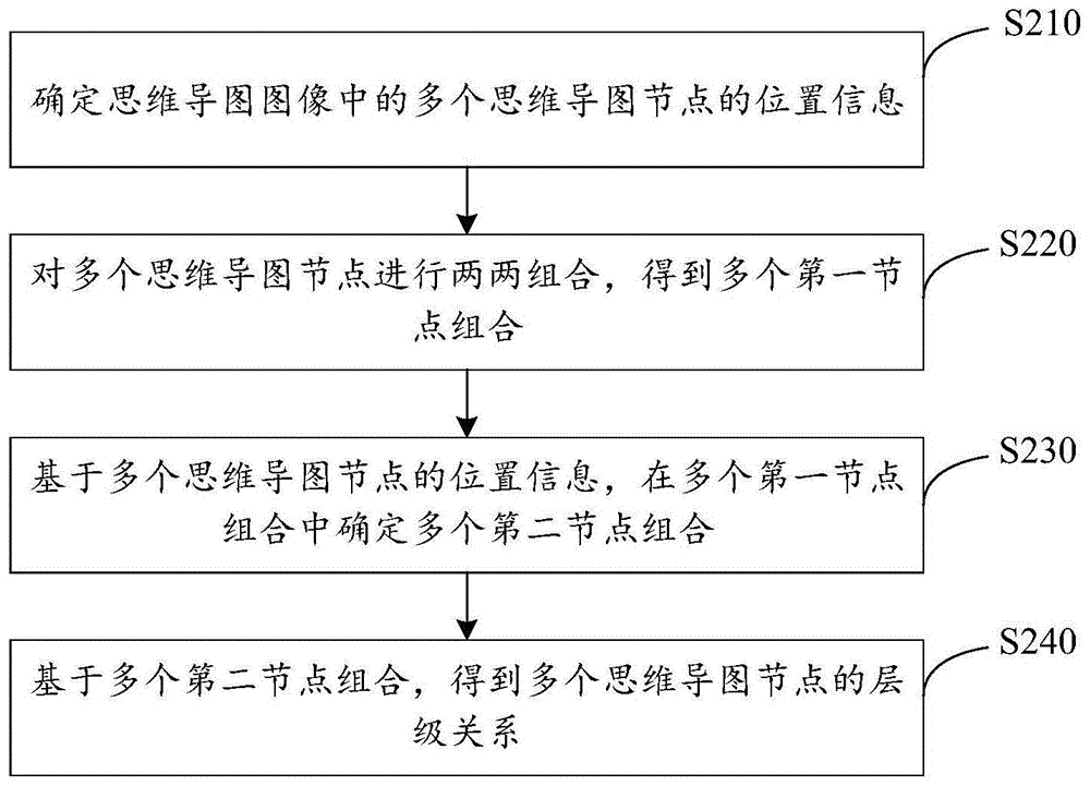 思维导图图像的识别方法、装置、电子设备和存储介质