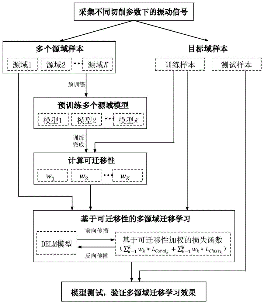 一种基于多源域迁移学习的刀具状态智能监测方法