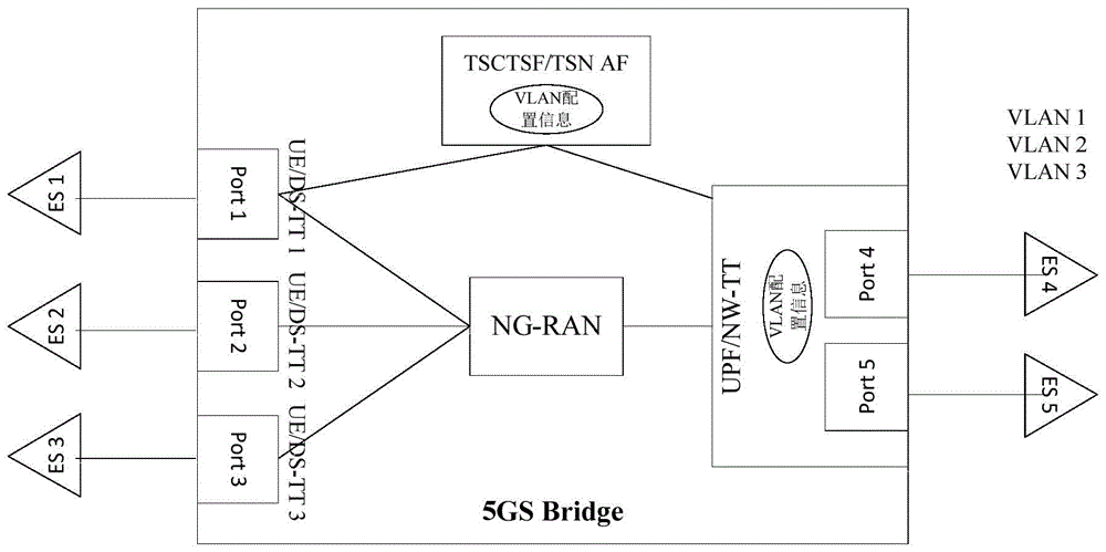 VLAN动态配置方法、5GS网桥、电子设备及存储介质