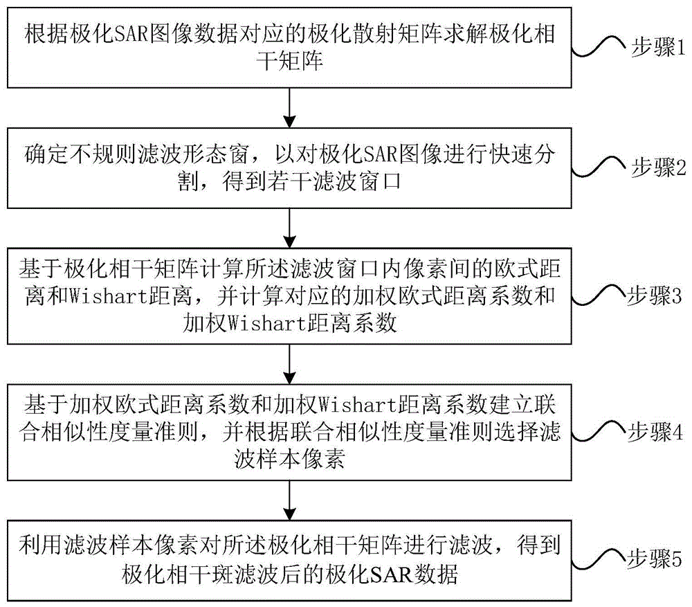 基于联合相似性度量准则的极化SAR相干斑滤波方法