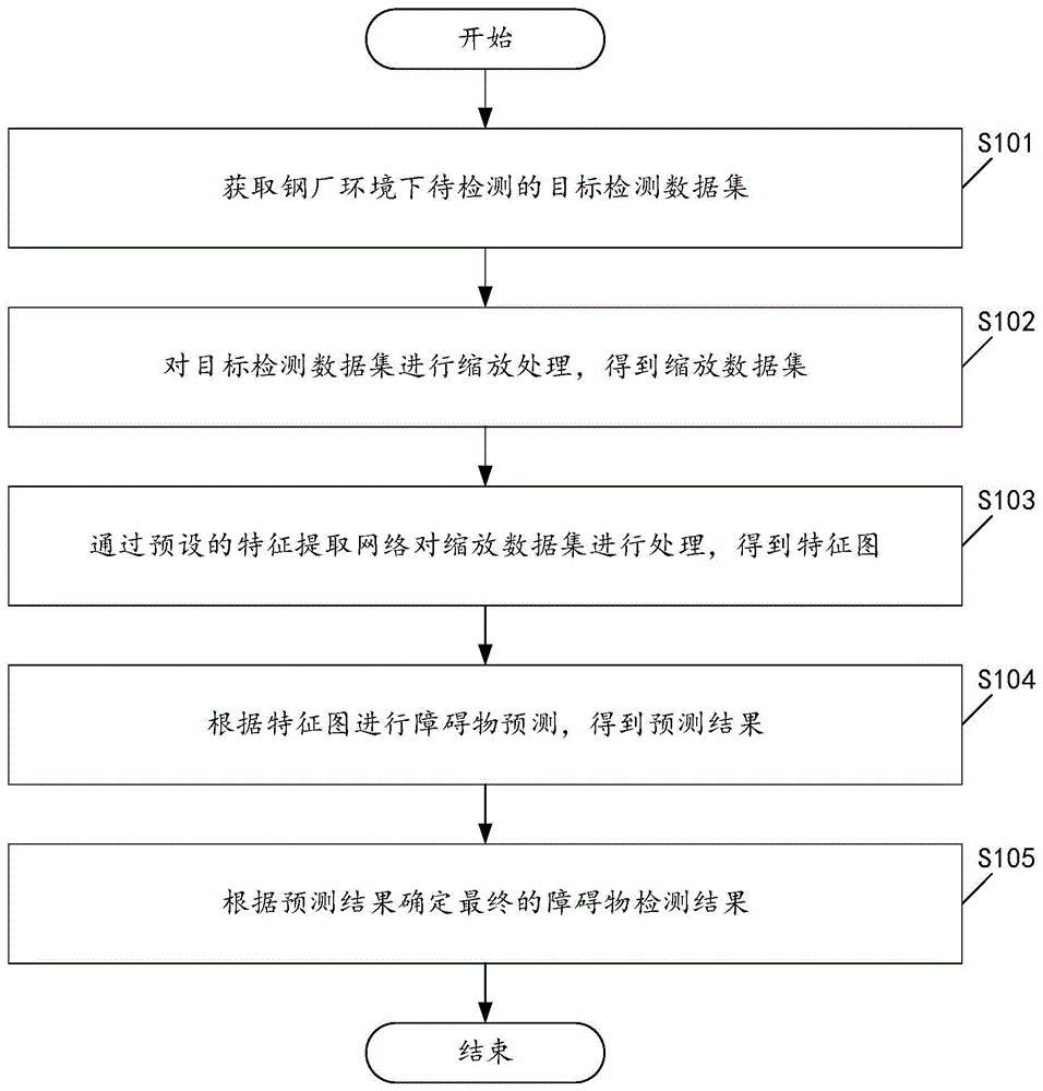 一种钢厂环境下障碍物检测方法及装置