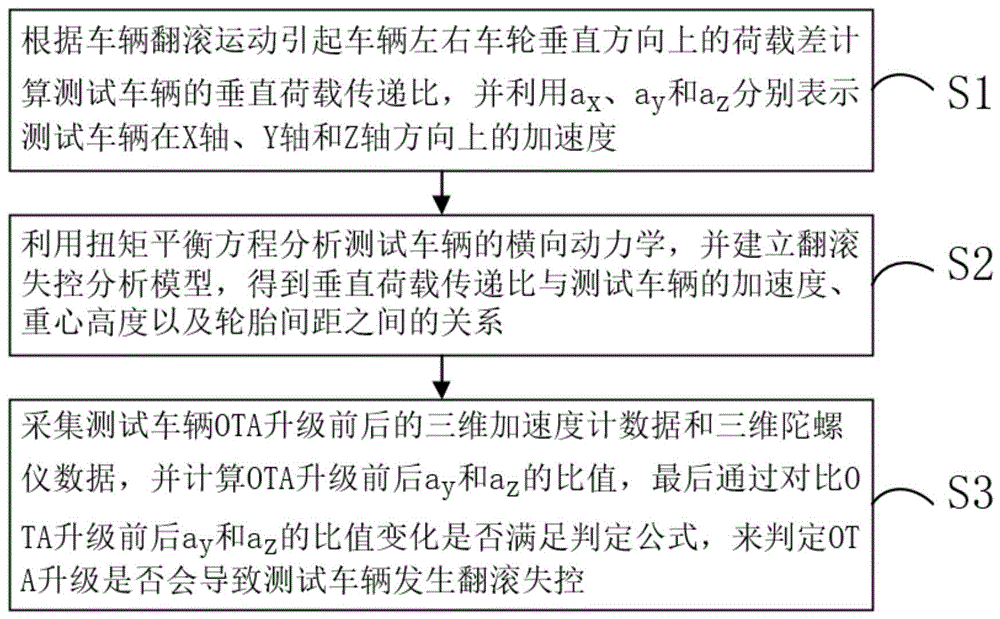 一种汽车软件在线升级导致车辆翻滚失控的判定方法