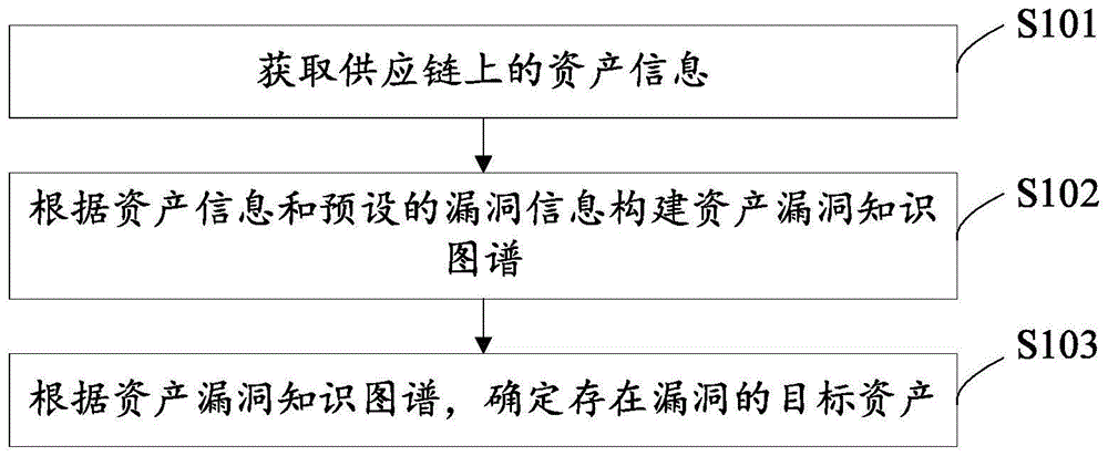 一种供应链管理系统的安全检测方法及装置