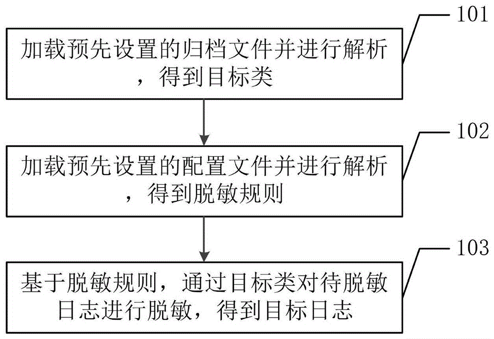 一种日志脱敏方法及相关装置