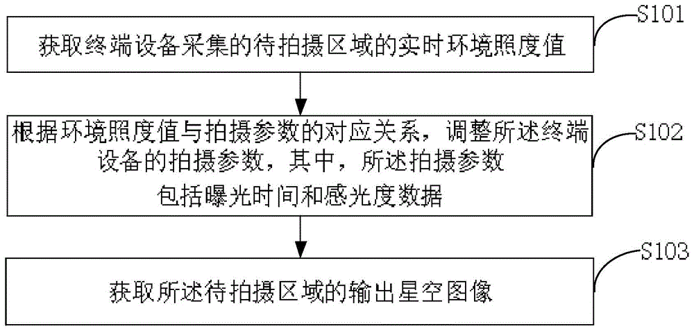 星空图像获取方法、装置及终端设备