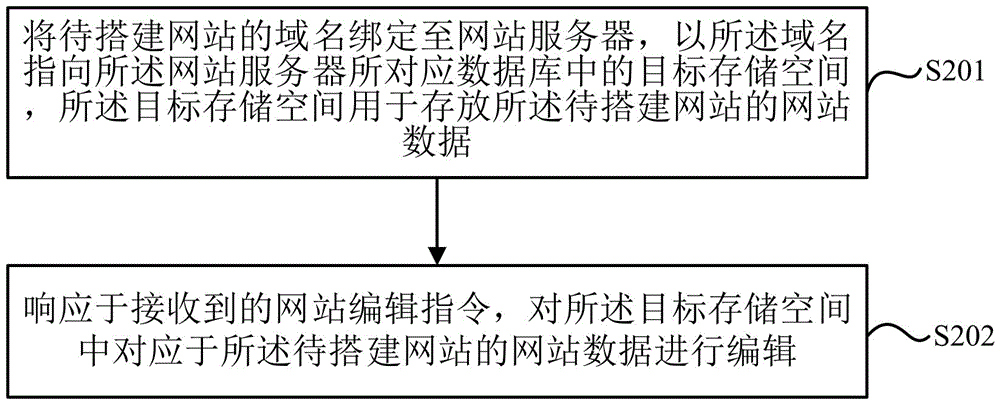 一种网站搭建方法及装置、电子设备、存储介质