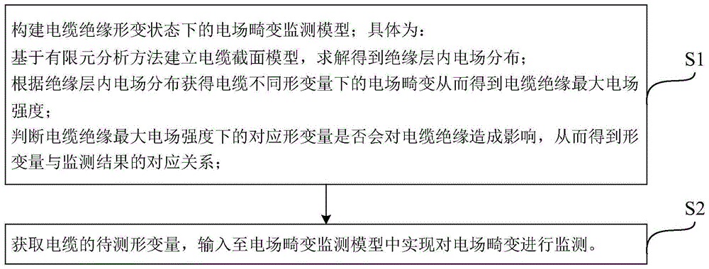 一种电缆绝缘形变状态下电场畸变监测方法