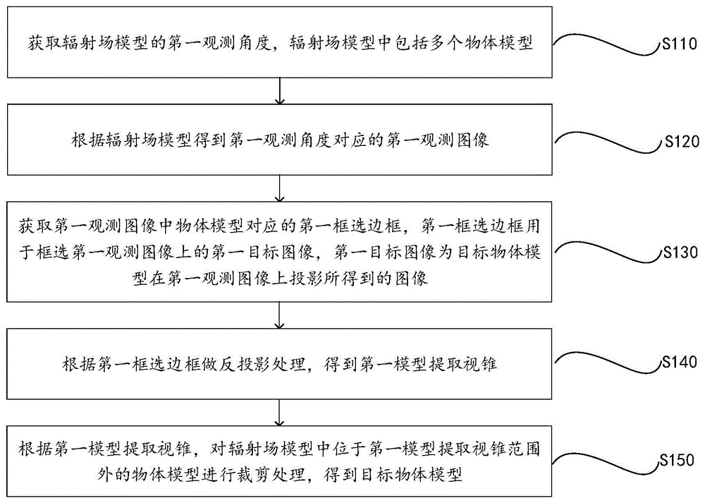 基于辐射场的目标物体模型提取方法、系统及控制器