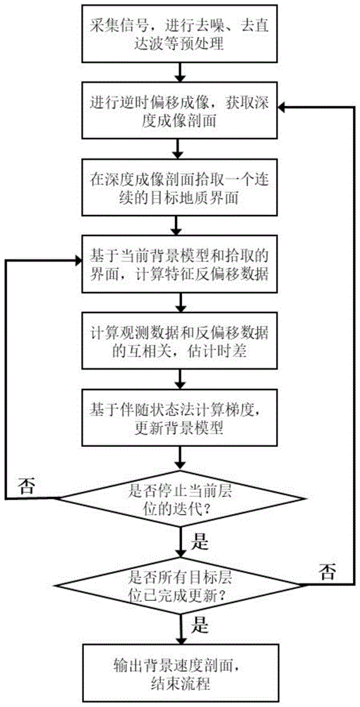 一种层剥离波动方程反射波走时背景速度建模方法和系统