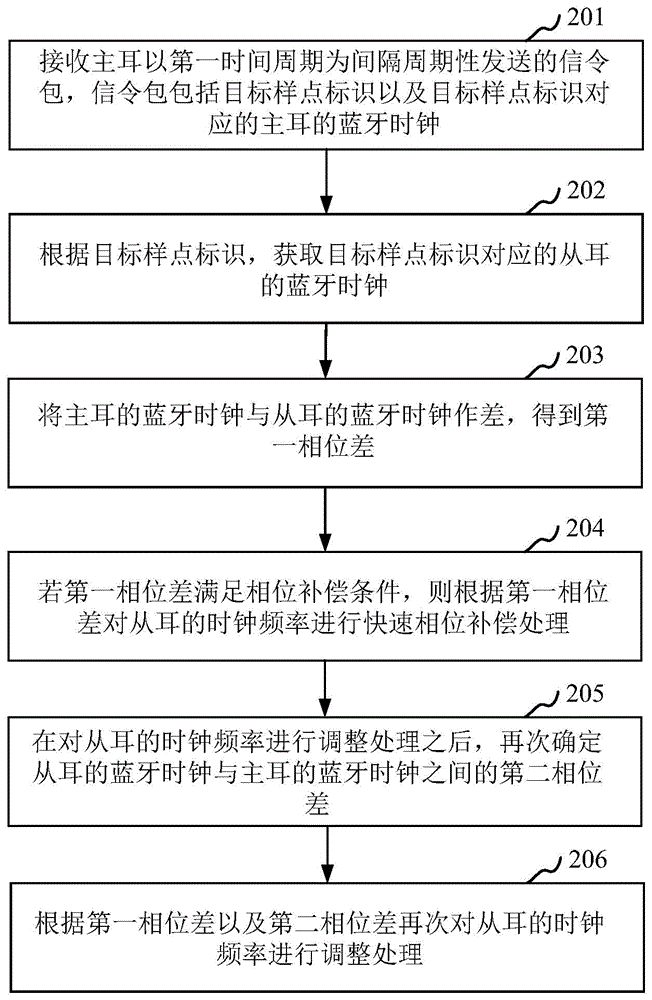 频率调整方法、装置、蓝牙耳机、存储介质和程序产品