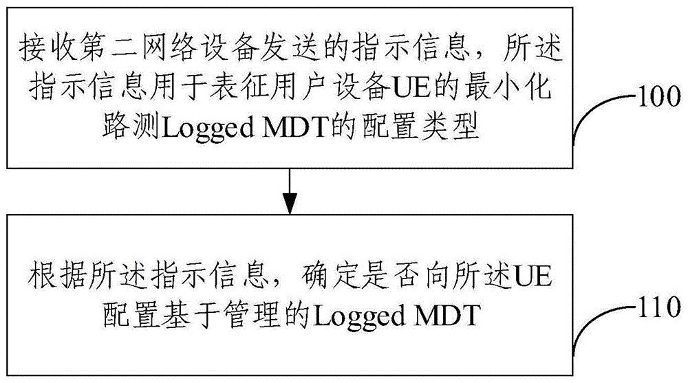 一种路测信息的处理方法和装置