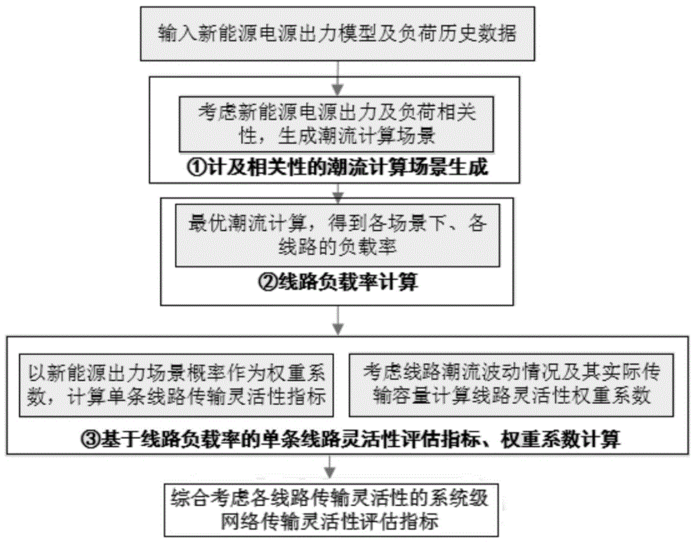 计及场景概率及相关性的输电网络灵活性评价方法及系统