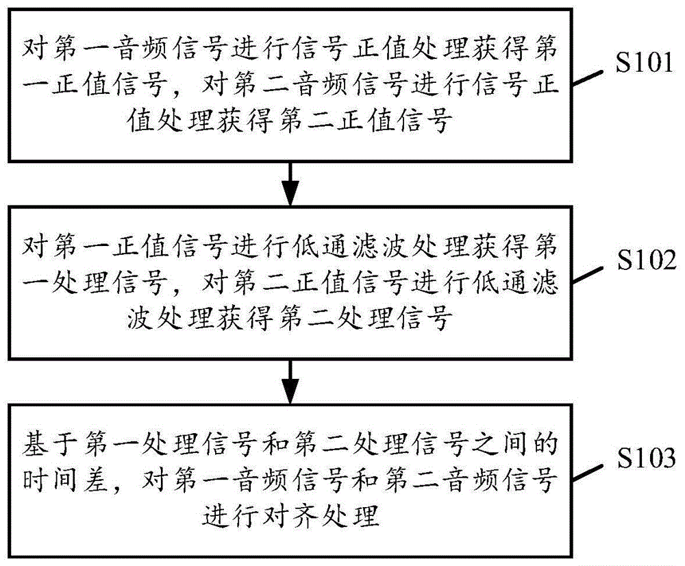 一种音频信号对齐方法、装置、存储介质及电子设备