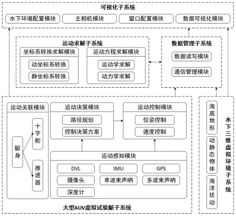 基于真实扰动数据的分布式大型高速AUV高保真仿真系统