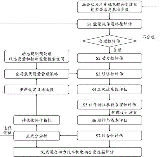 混合动力汽车机电耦合变速箱的构型评估方法和评估系统