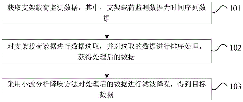 基于小波分析的支架载荷跳跃数据处理方法和装置