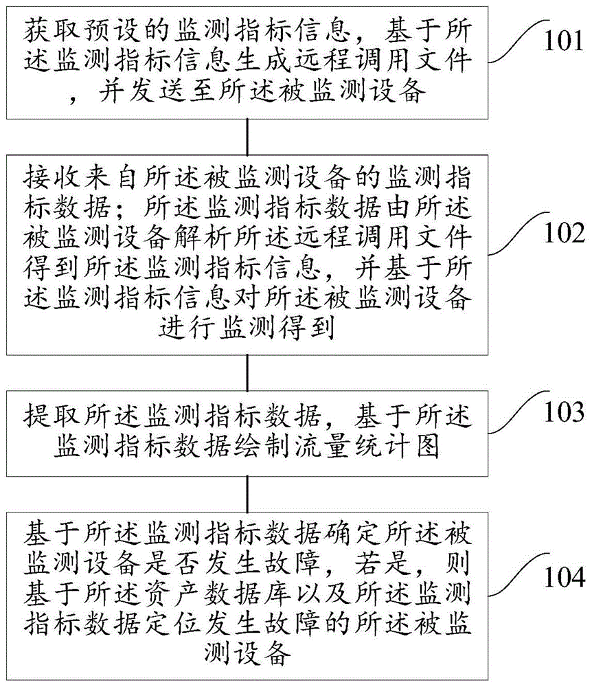 一种设备监测方法、装置、电子设备及可读介质