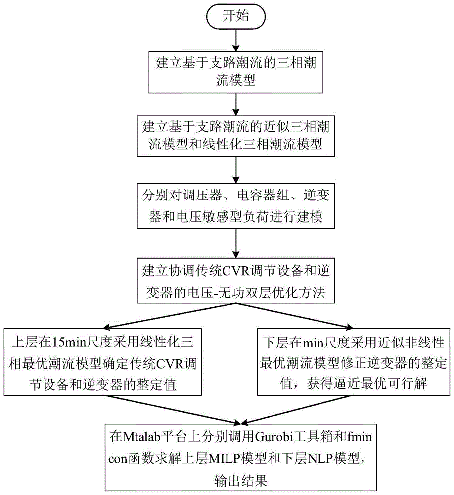 协调CVR调节设备和逆变器的电压-无功双层优化方法及装置