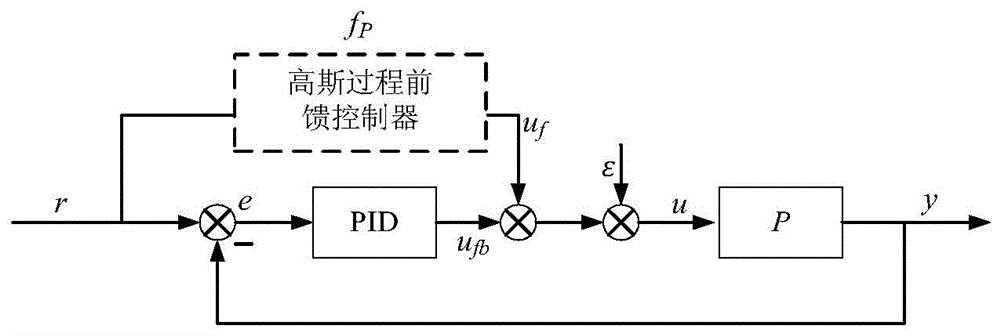 基于伪输入高斯过程的3D打印机前馈驱动控制方法