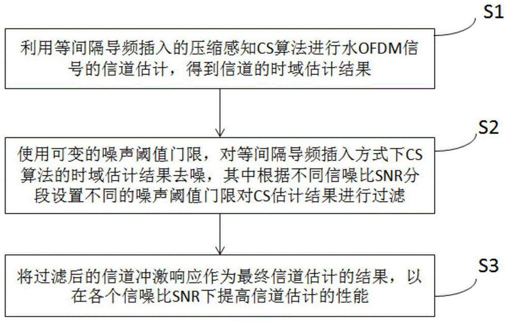 一种水下无线光通信的压缩感知信道估计方法