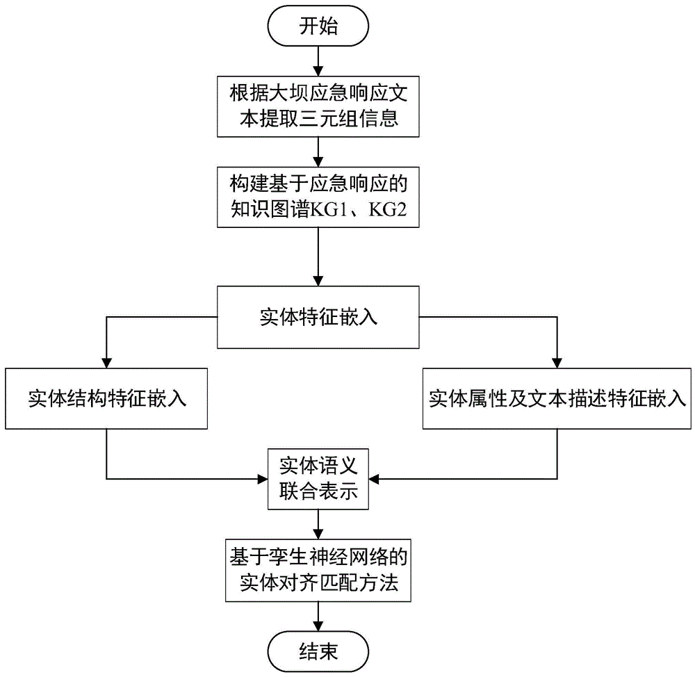 大坝应急响应知识库联动的多视角学习实体对齐方法和系统