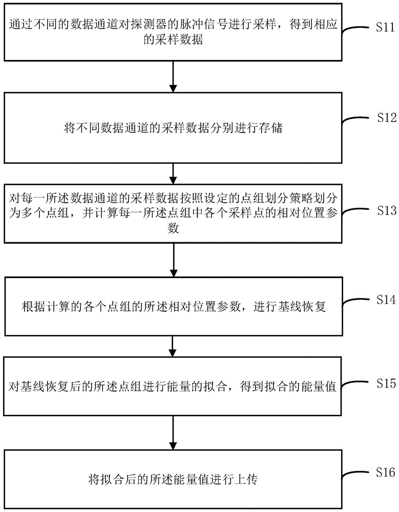 一种基于FPGA的自适应能谱测量方法及系统