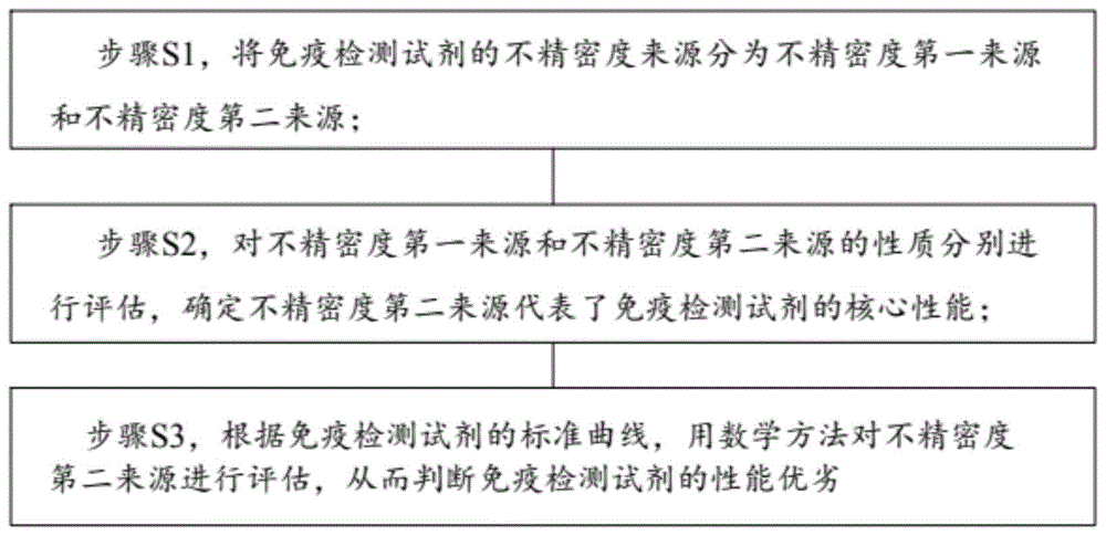 一种通过标准曲线评价免疫检测试剂性能的方法