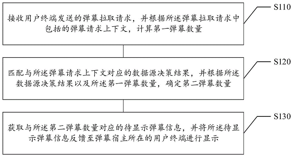 弹幕信息的显示方法及装置、存储介质、电子设备