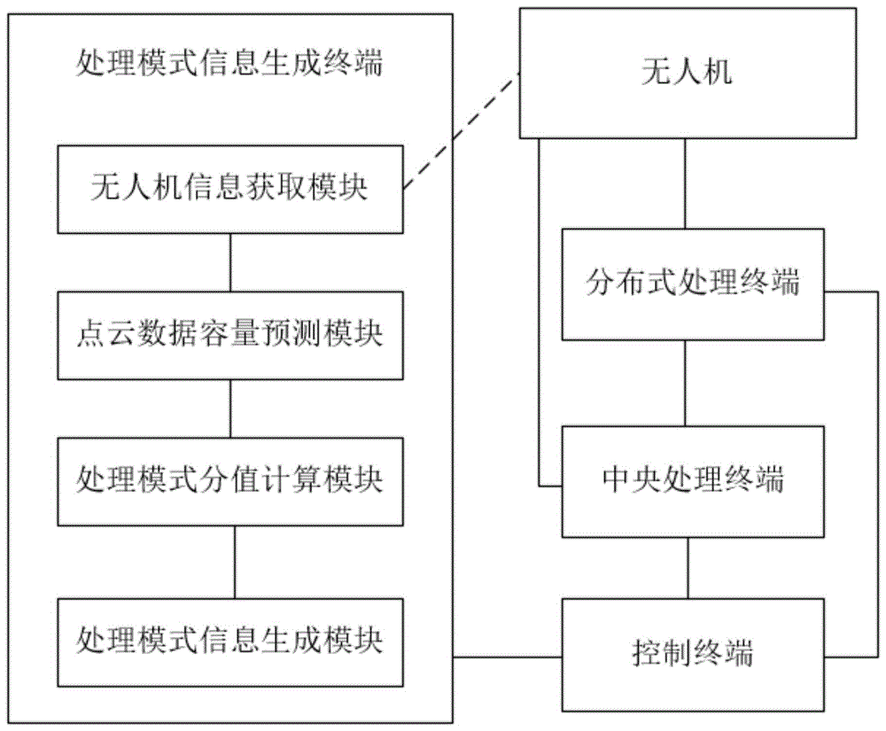 一种无人机的海量点云数据快速处理分析方法和系统